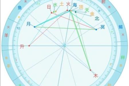 上升星座按农历算的吗