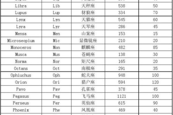 世界上真正有88个星座吗