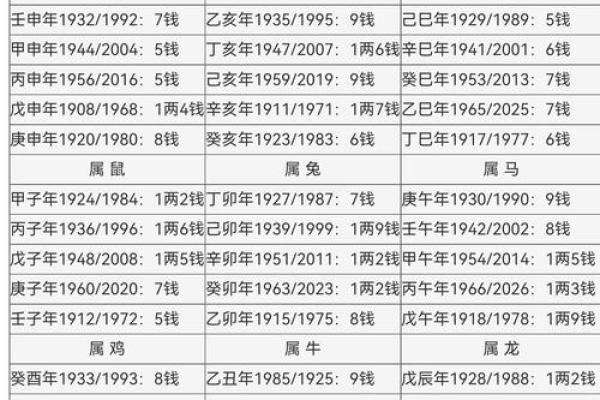 称骨算命歌男女详解