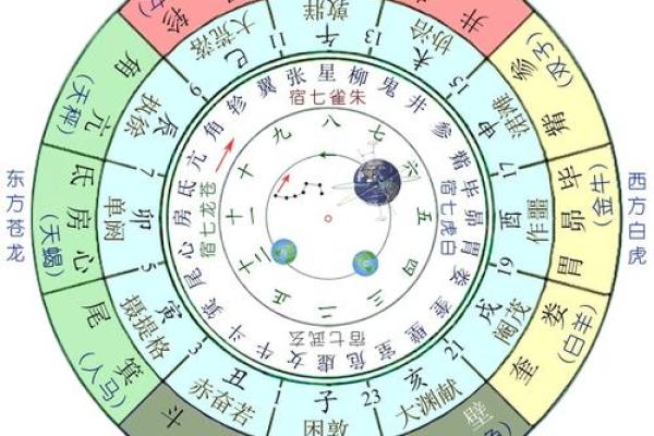 二十八宿方位图,二十八宿角星吉凶