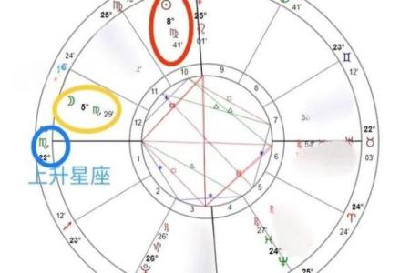太阳星座和上升星座有什么不同 区别