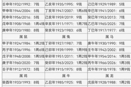 称骨算命歌男女详解