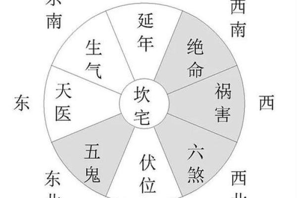 八宅风水和方位基础解读