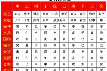 如何确定八字当中有哪种贵人
