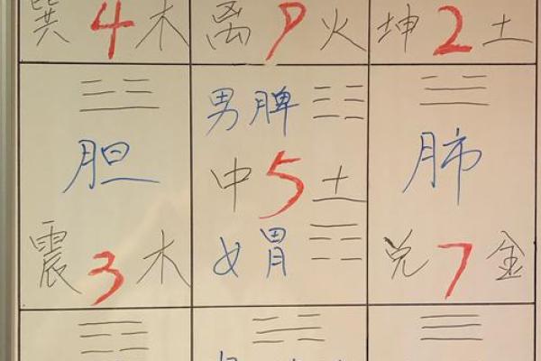 2、五行八卦口诀，教你快速记住八卦的形、方位和指代