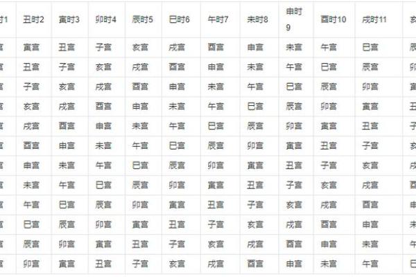 四柱八字正确起命宫的方法