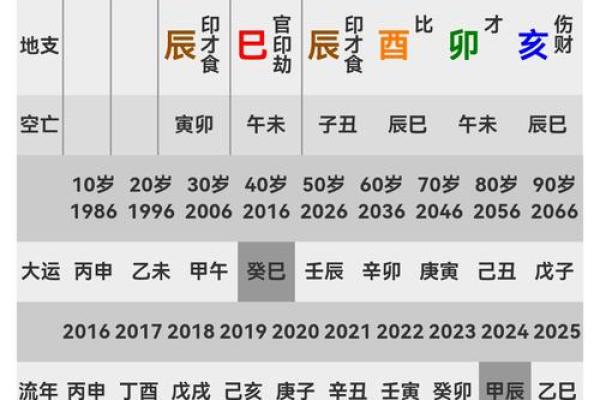 辰时的八字