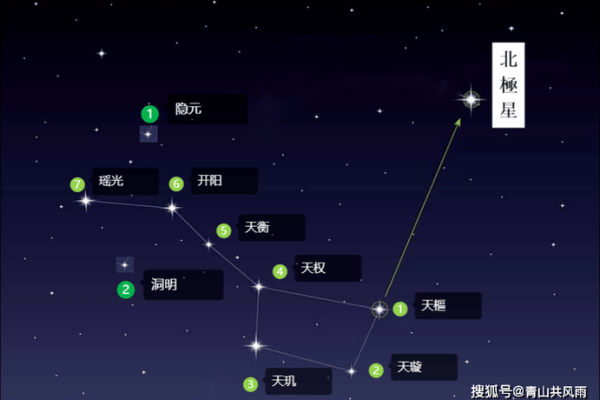 详解：北斗七星是什么星座