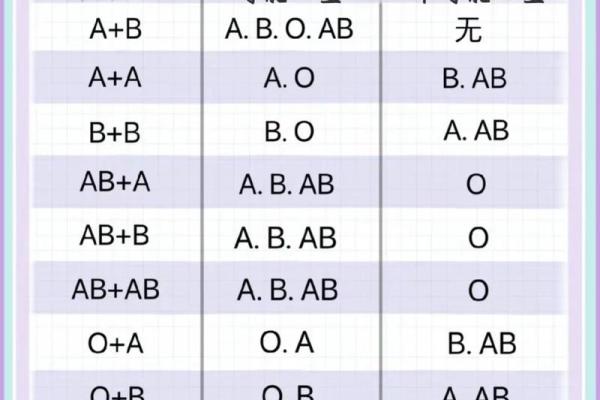 父母孩子血型对照表