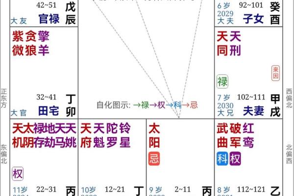 紫微斗数之各星曜所主行业:单位或公司的状况 紫微斗数之各星曜所主行业:单位或公司的状况