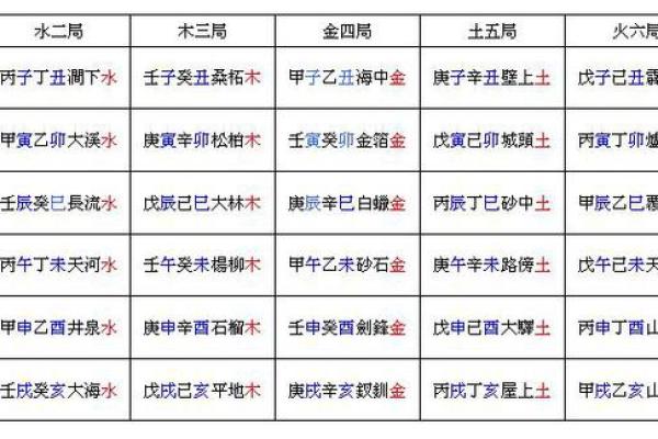 【紫微斗数】排盘技巧007之五行局的确定