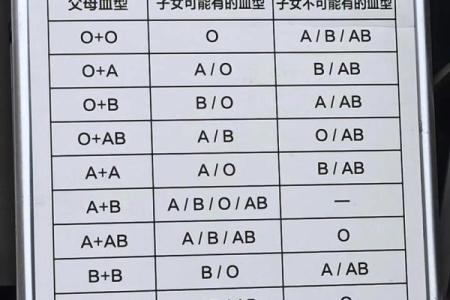 各血型能生出什么血型BB