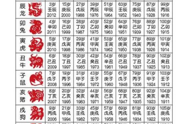 生肖与岁数的配对方法