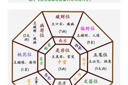 九宫飞星乾宅方位吉凶