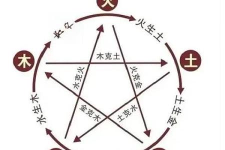 准确算命必须把握的五步骤