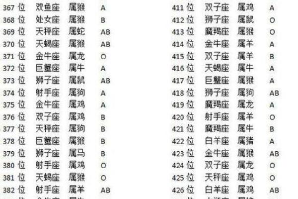 血型对应的神秘星座