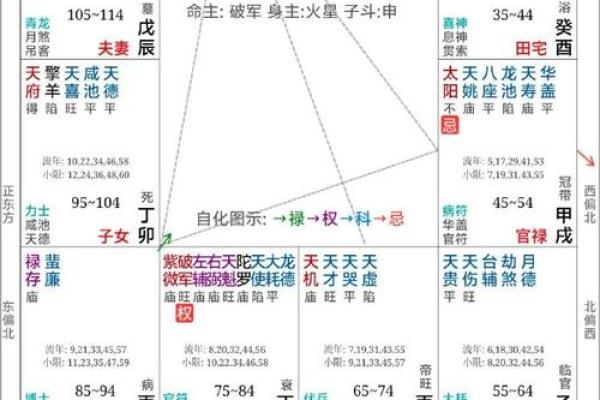 紫薇斗数结婚盘