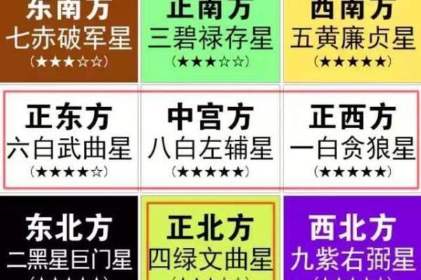 如何根据行业来确定商铺的方位