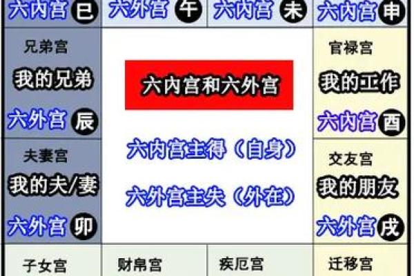 浅谈紫微斗数的六线十二宫