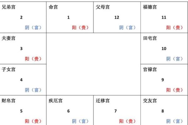 浅谈紫微斗数的六线十二宫