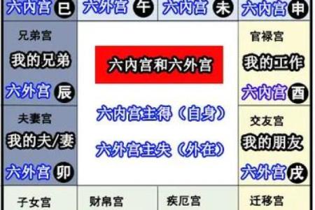 浅谈紫微斗数的六线十二宫