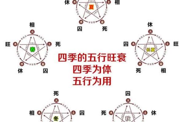 五形对应方位春夏秋冬四季剖析