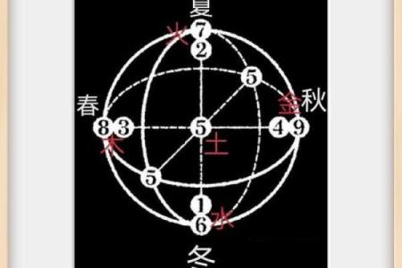 五形对应方位春夏秋冬四季剖析