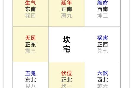 盖房吉凶星方位图