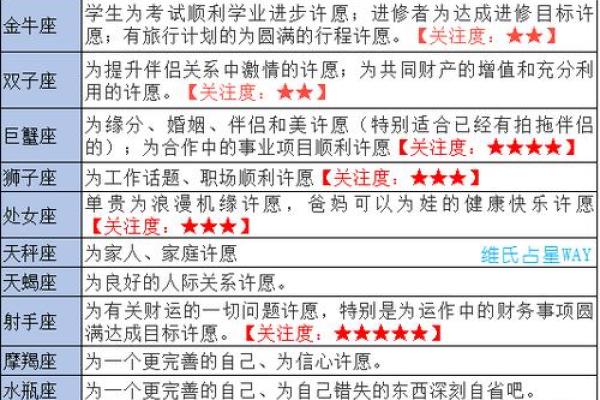 星座祈愿进度下次会被清空吗