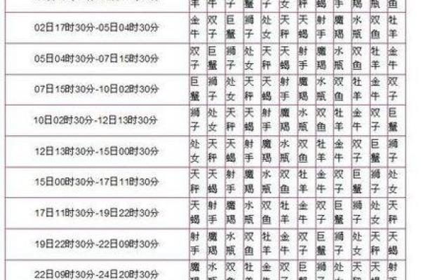 12月分别是哪十二星座