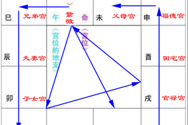 紫薇斗数四墓宫