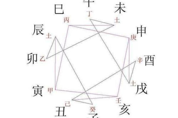 八字基础之(六冲、六害)
