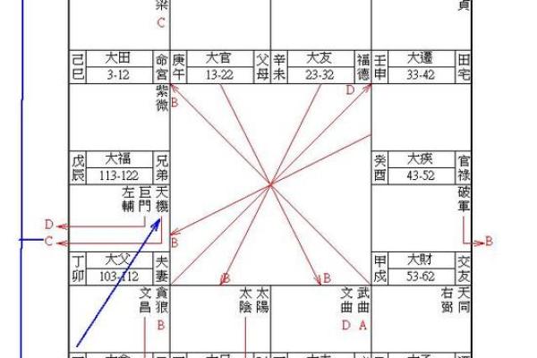紫薇斗数行限详解