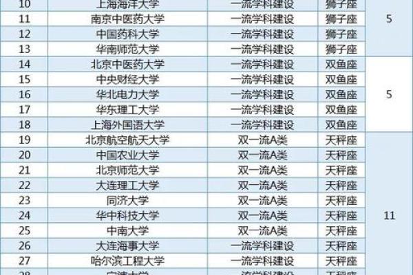 十二星座能考什么大学