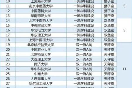 十二星座能考什么大学