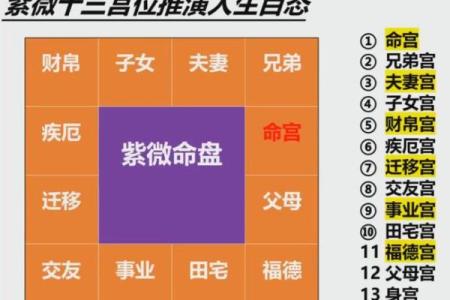 紫微斗数如何看田宅好坏 紫薇命盘看田宅宫？