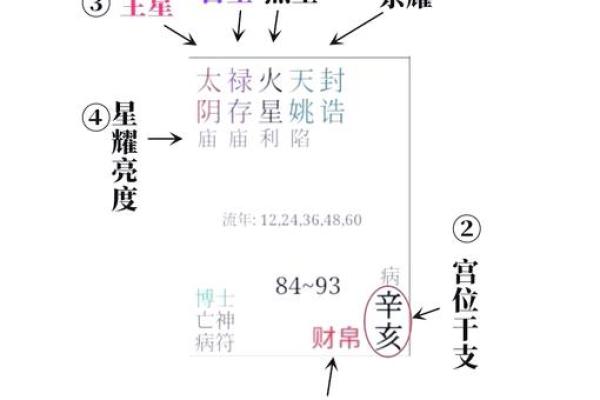 紫微斗数看配偶及恋爱婚姻之：婚灾的解救方法