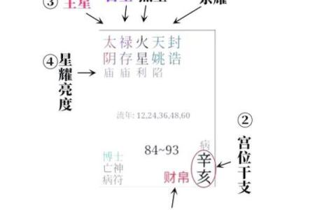 紫微斗数看配偶及恋爱婚姻之：婚灾的解救方法