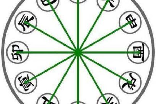 解析：十二地支的四时方位