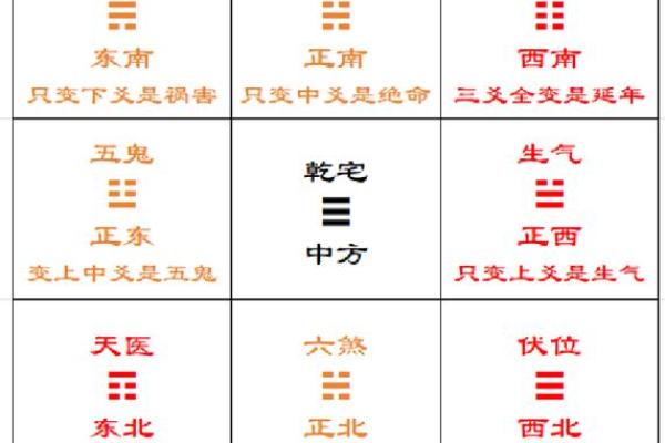 八宅厨房方位吉凶便览