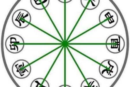 解析：十二地支的四时方位