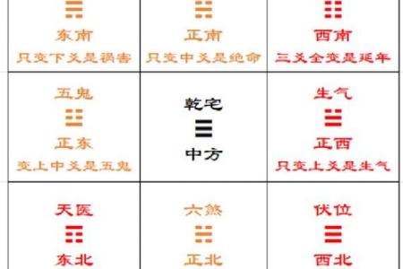 八宅厨房方位吉凶便览