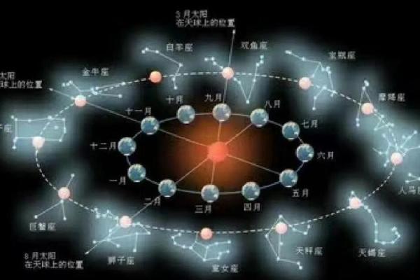 一天中星座有西升东落的现象吗