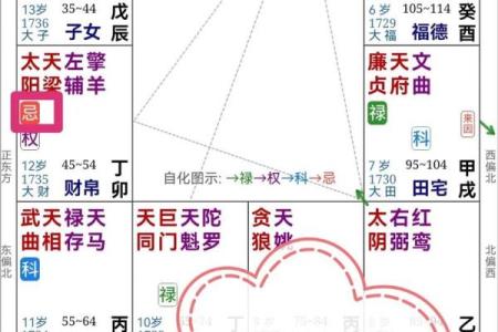 紫薇斗数的四化是什么原理
