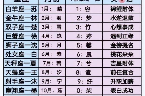 十二星座的前世名字