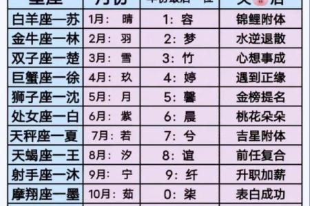 十二星座的前世名字