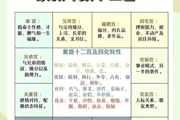 初学紫薇斗数 初学紫薇斗数
