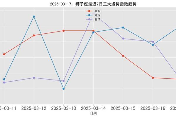 2025年3月29日狮子座今日运势 星座屋 2025年3月29日狮子座今日运势 星座屋