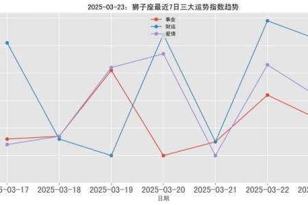 2025年3月29日狮子座今日运势第一星座屋