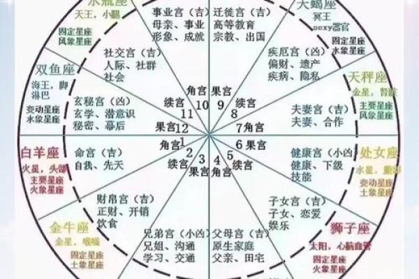 宫度论命法，宫度算命解析